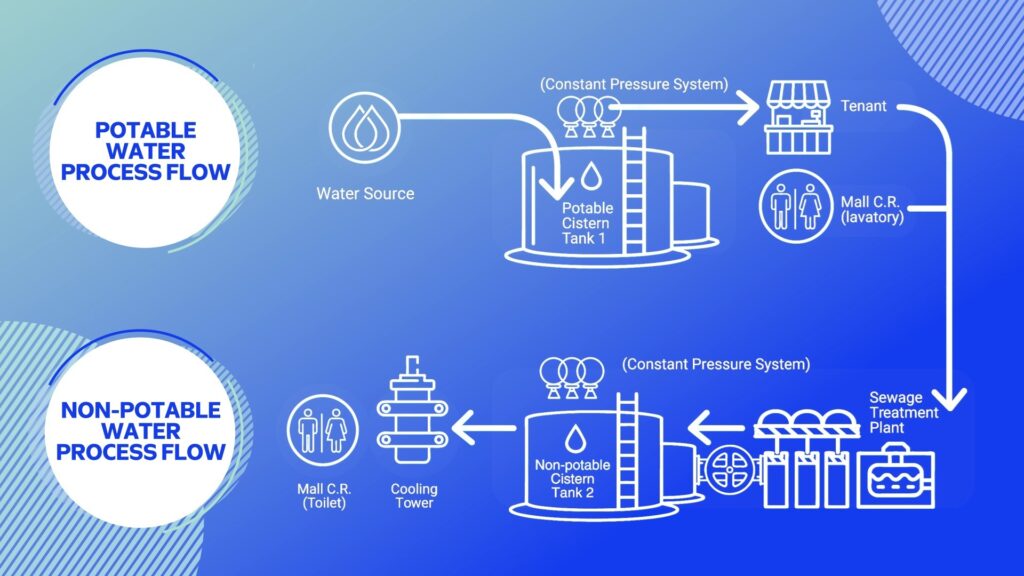 The Water Stewardship Journey Continues for SM Supermalls